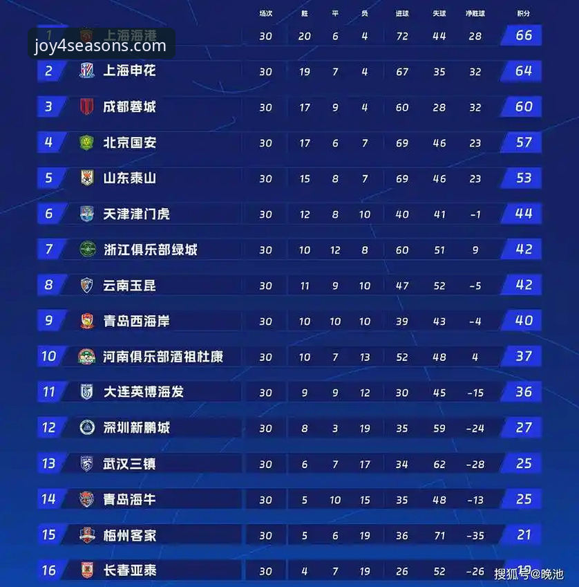 SJYL官网最新版本 四季娱乐平台看中超复盘:青岛海牛主场3-1力克上海海港,13年首胜操作教程